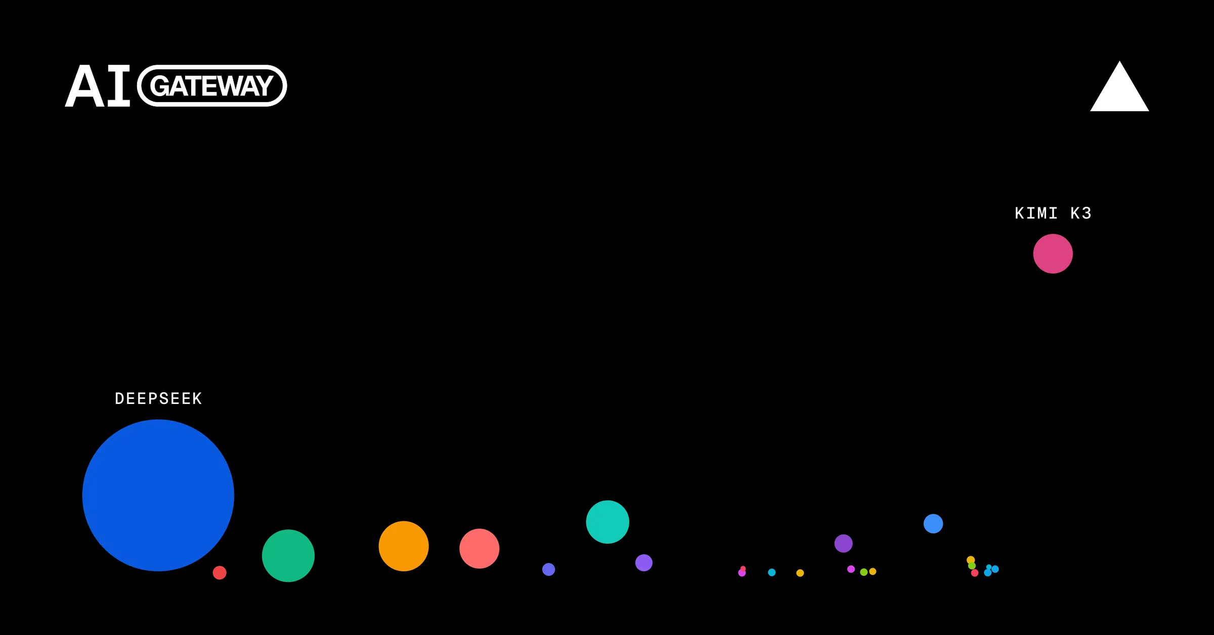 Vercel AI Gateway Production Index