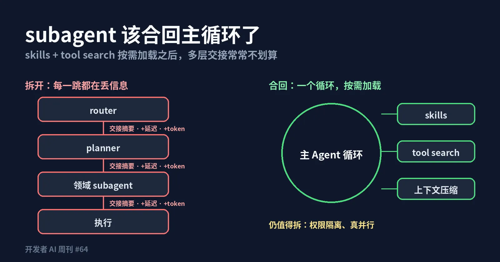 左边多层 subagent 每一跳都丢信息,右边单个主循环按需加载 skills 与工具