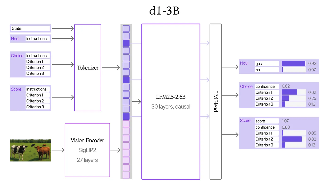 Liquid AI d1-3B:单次前向给出判断,不生成 token