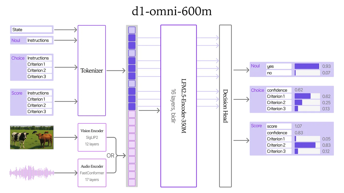 Liquid AI d1-omni:文本、图像与音频决策架构