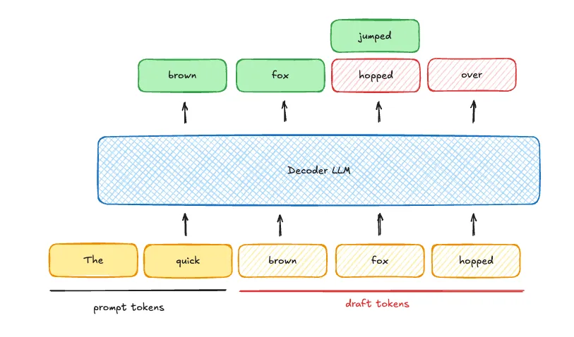 推测解码:用空闲算力一次验证多个草稿 token
